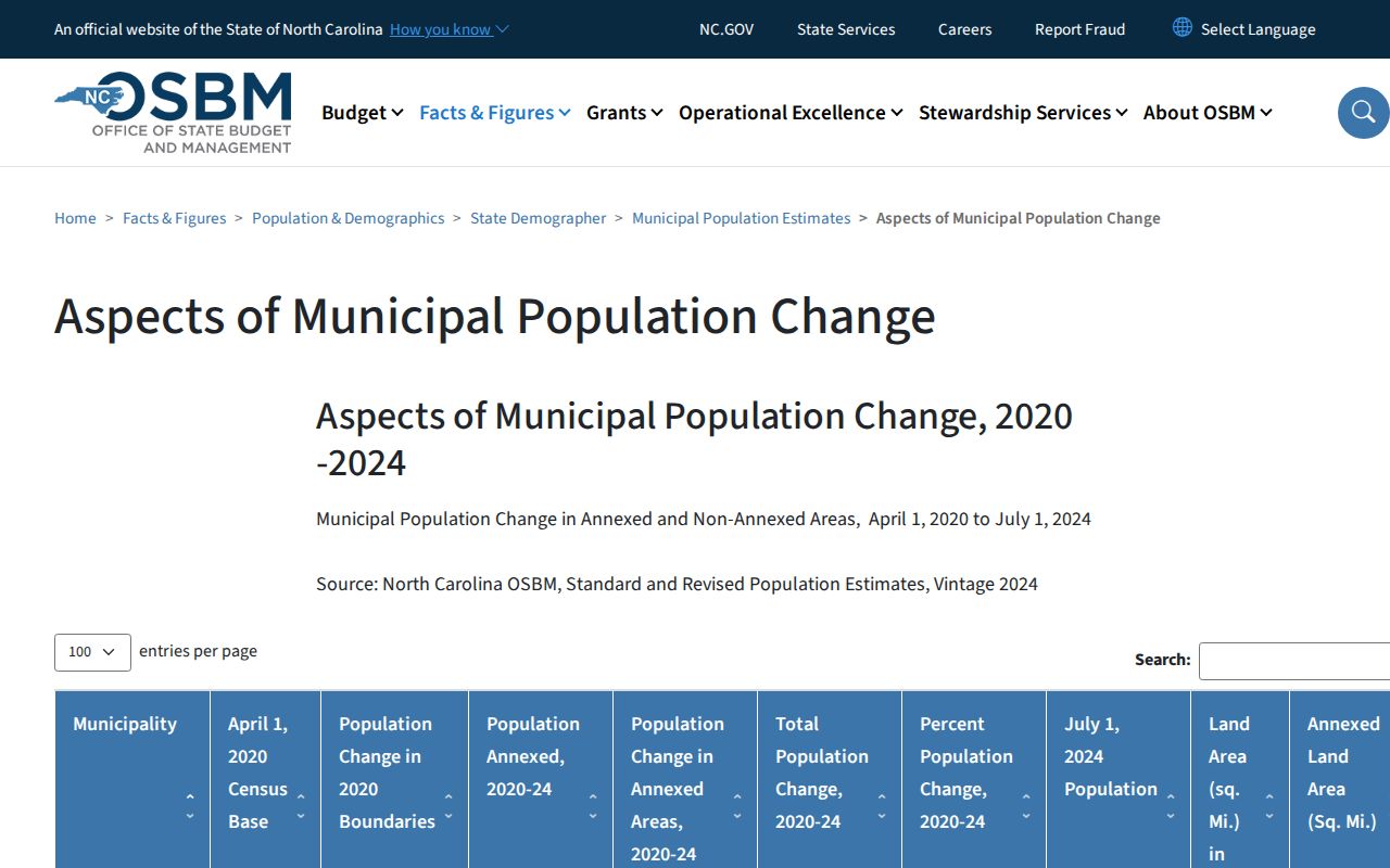 Anson County court docket municipal population source
