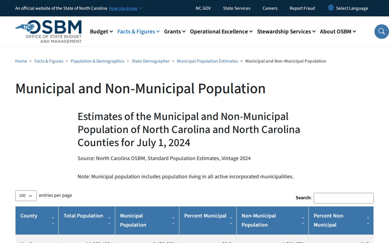 Anson County Wadesboro Court Records source image of NC OSBM municipal population data
